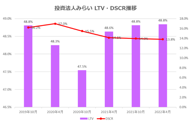 投資法人みらい2022年4月期決算LTV・DSCR推移