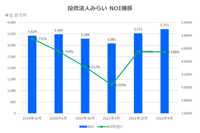投資法人みらい2022年4月期決算NOI推移