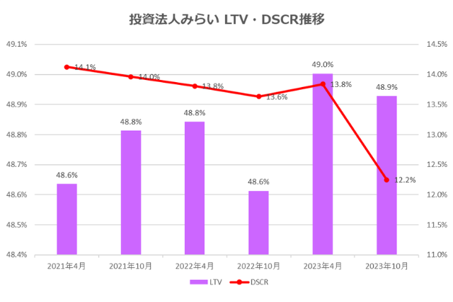 投資法人みらい2023年10月期決算LTV・DSCR推移