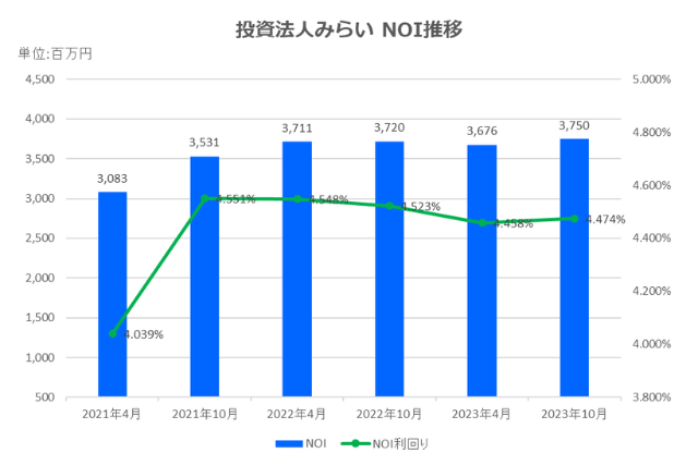 投資法人みらい2023年10月期決算NOI推移