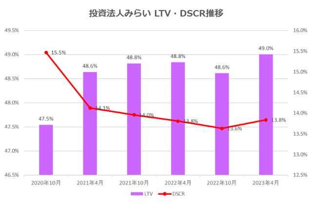 投資法人みらい2023年4月期決算LTV・DSCR推移