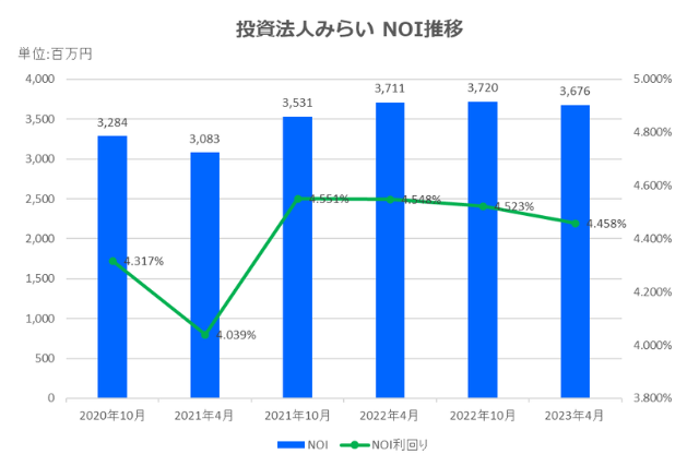投資法人みらい2023年4月期決算NOI推移
