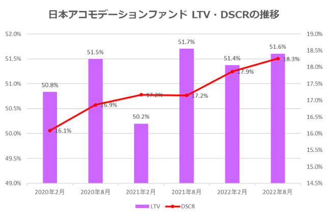 日本アコモデーションファンド投資法人2022年8月期決算LTV・DSCR推移