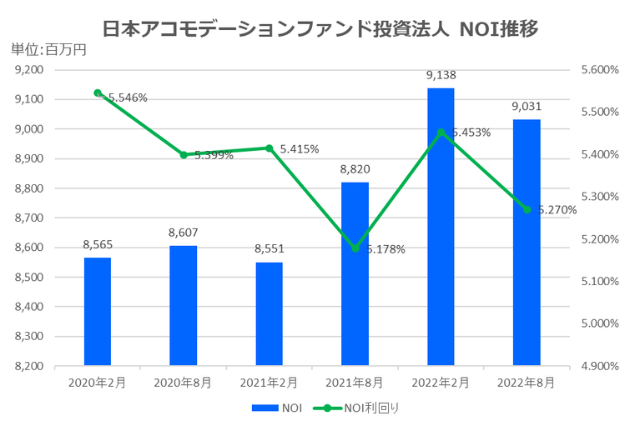 日本アコモデーションファンド投資法人2022年8月期決算NOI推移