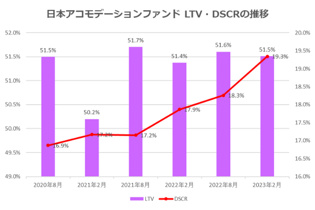 日本アコモデーションファンド投資法人2023年2月期決算LTV・DSCR推移