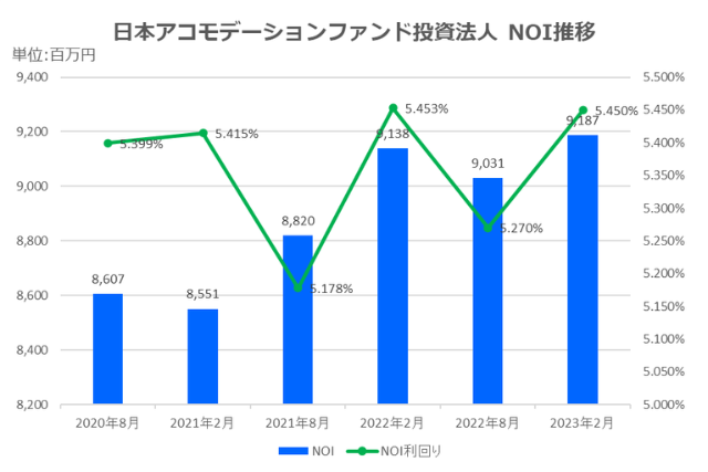 日本アコモデーションファンド投資法人2023年2月期決算NOI推移