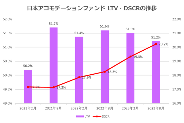 日本アコモデーションファンド投資法人2023年8月期決算LTV・DSCR推移