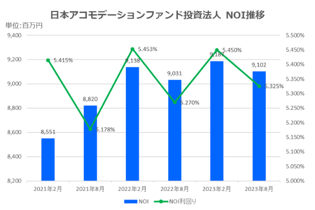 日本アコモデーションファンド投資法人2023年8月期決算NOI推移