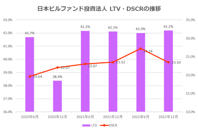 日本ビルファンド投資法人2022年12月期決算LTV・DSCR推移