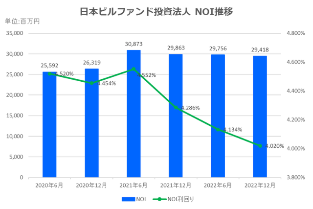 日本ビルファンド投資法人2022年12月期決算NOI推移