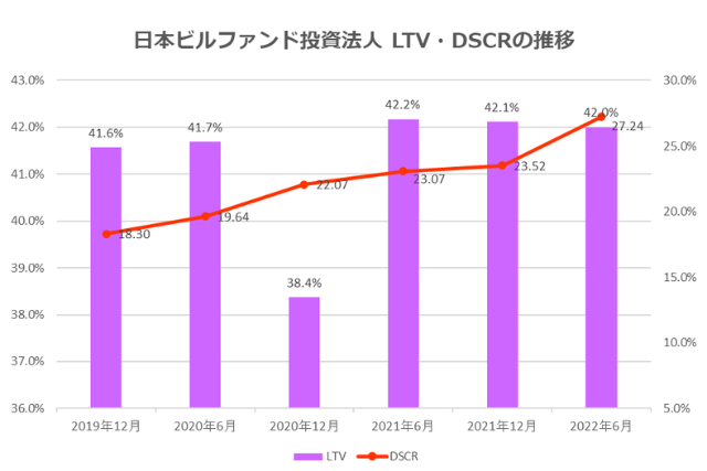 日本ビルファンド投資法人2022年6月期決算LTV・DSCR推移