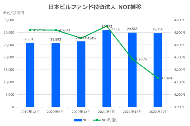 日本ビルファンド投資法人2022年6月期決算NOI推移