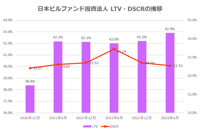 日本ビルファンド投資法人2023年6月期決算LTV・DSCR推移