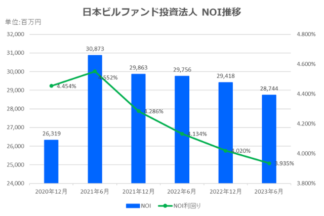 日本ビルファンド投資法人2023年6月期決算NOI推移