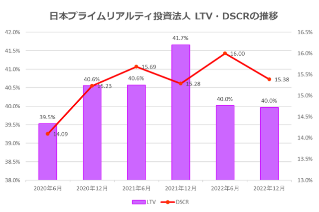 日本プライムリアルティ投資法人2022年12月期決算LTV・DSCR推移