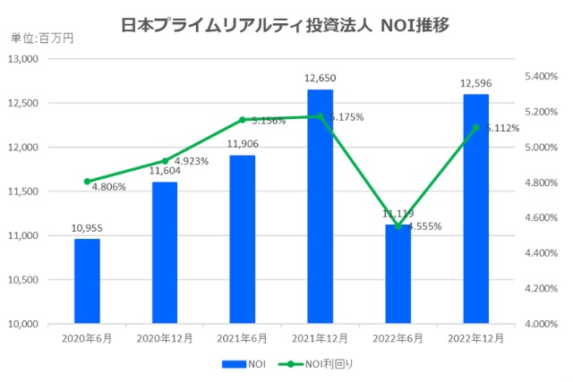 日本プライムリアルティ投資法人2022年12月期決算NOI推移