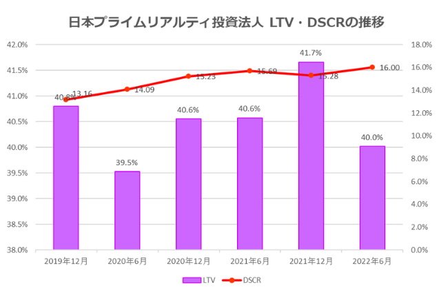 日本プライムリアルティ投資法人2022年6月期決算LTV・DSCR推移