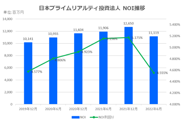 日本プライムリアルティ投資法人2022年6月期決算NOI推移