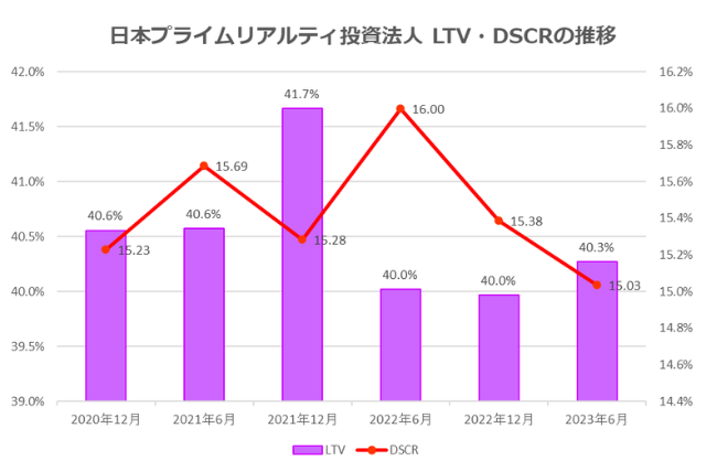 日本プライムリアルティ投資法人2023年6月期決算LTV・DSCR推移