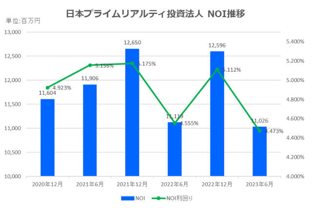 日本プライムリアルティ投資法人2023年6月期決算NOI推移