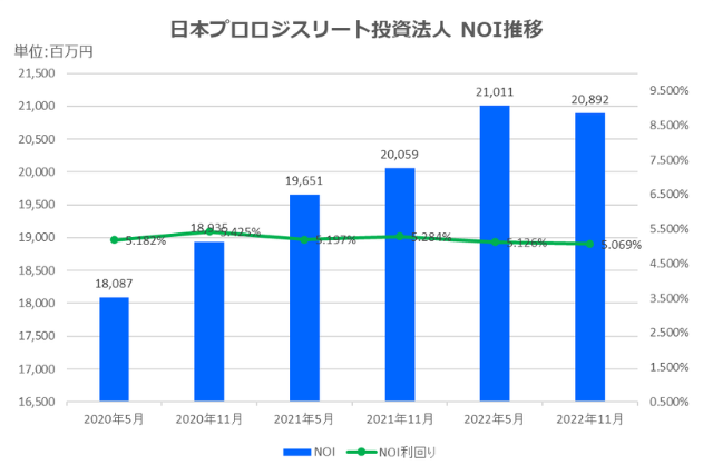 日本プロロジスリート投資法人2022年11月期決算NOI推移