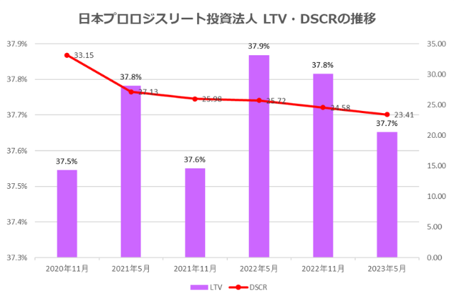 日本プロロジスリート投資法人2023年5月期決算LTV・DSCR推移