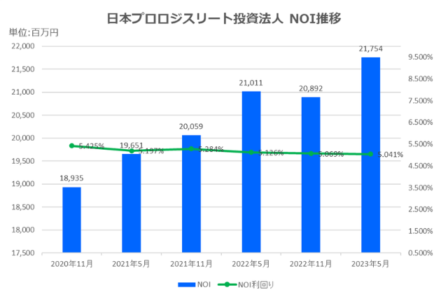 日本プロロジスリート投資法人2023年5月期決算NOI推移