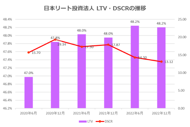 日本リート投資法人2022年12月期決算LTV・DSCR推移
