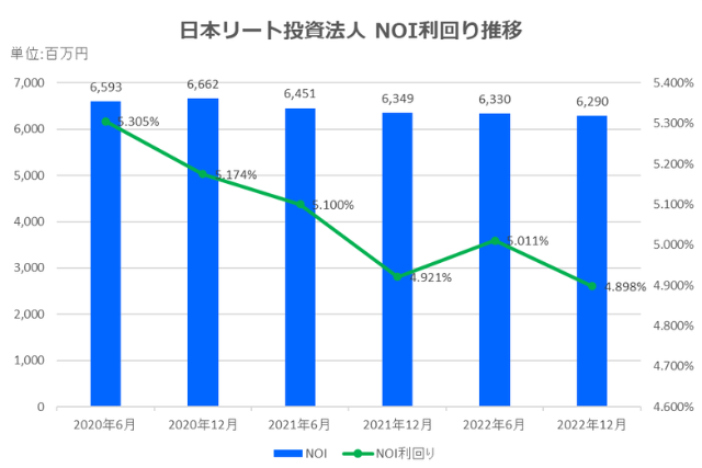日本リート投資法人2022年12月期決算NOI推移
