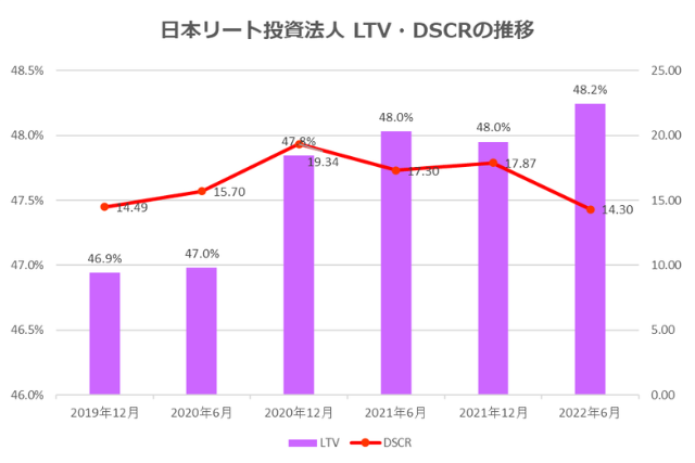 日本リート投資法人2022年6月期決算LTV・DSCR推移