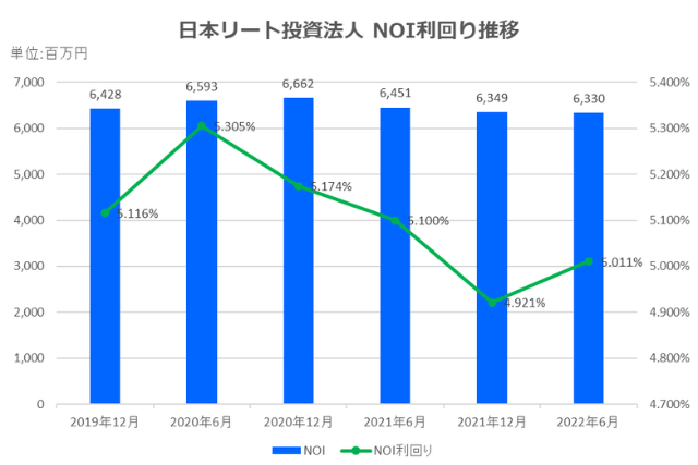 日本リート投資法人2022年6月期決算NOI推移