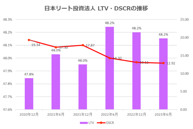 日本リート投資法人2023年6月期決算LTV・DSCR推移