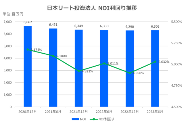 日本リート投資法人2023年6月期決算NOI推移