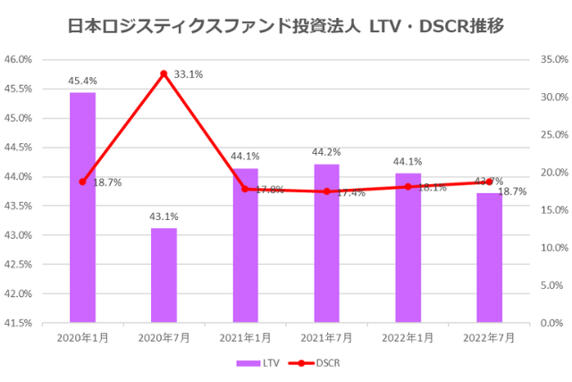 日本ロジスティクスファンド投資法人2022年7月期決算LTV・DSCR推移