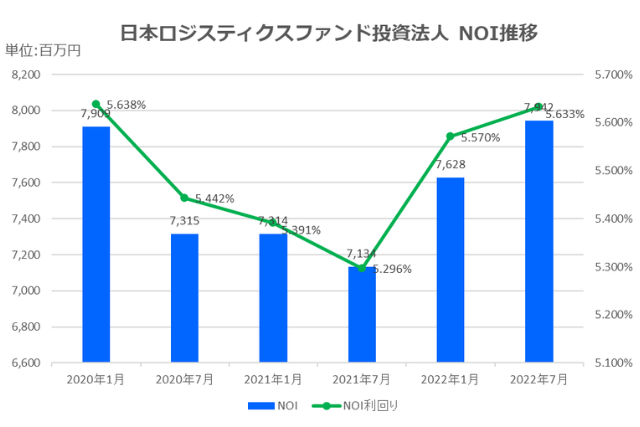日本ロジスティクスファンド投資法人2022年7月期決算NOI推移
