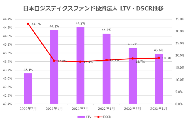 日本ロジスティクスファンド投資法人2023年1月期決算LTV・DSCR推移