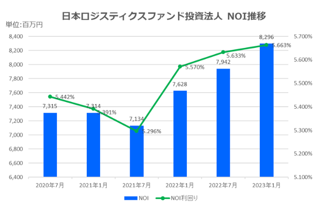 日本ロジスティクスファンド投資法人2023年1月期決算NOI推移