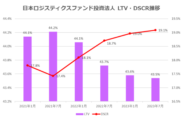 日本ロジスティクスファンド投資法人2023年7月期決算LTV・DSCR推移