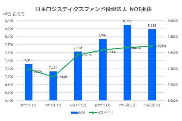 日本ロジスティクスファンド投資法人2023年7月期決算NOI推移