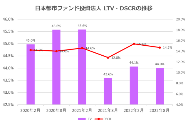 日本都市ファンド投資法人2022年8月期決算LTV・DSCR推移