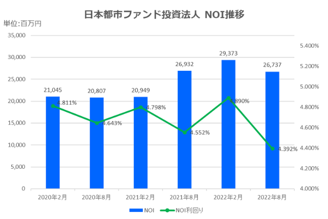 日本都市ファンド投資法人2022年8月期決算NOI推移