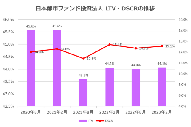 日本都市ファンド投資法人2023年2月期決算LTV・DSCR推移