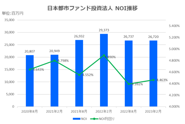 日本都市ファンド投資法人2023年2月期決算NOI推移