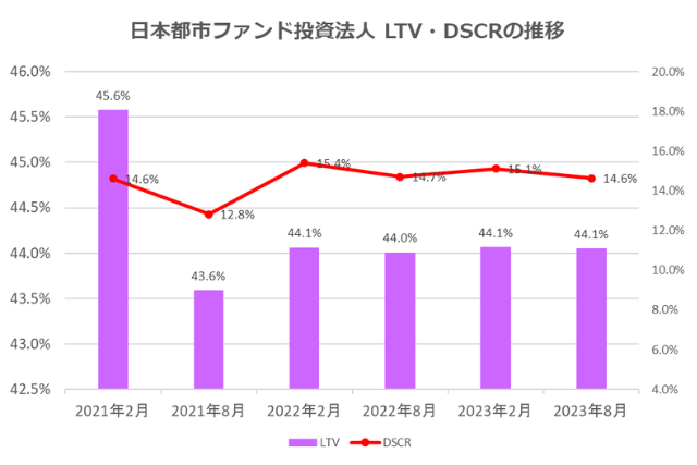 日本都市ファンド投資法人2023年8月期決算LTV・DSCR推移