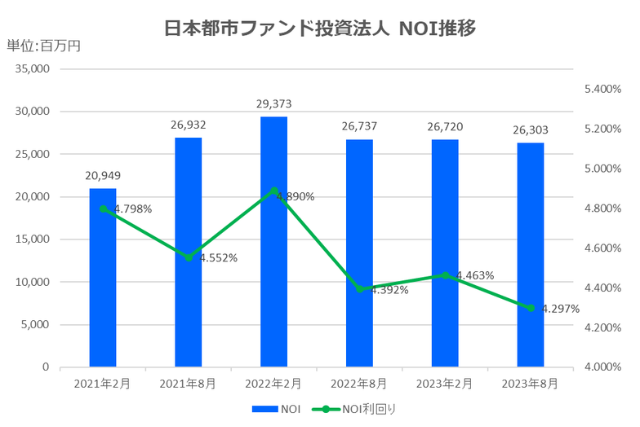 日本都市ファンド投資法人2023年8月期決算NOI推移