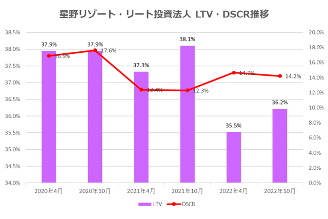 星野リゾート・リート投資法人2022年10月期決算LTV・DSCR推移