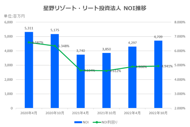 星野リゾート・リート投資法人2022年10月期決算NOI推移