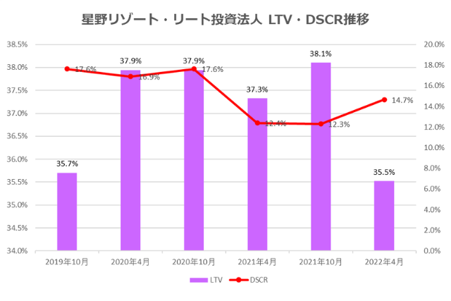 星野リゾート・リート投資法人2022年4月期決算LTV・DSCR推移