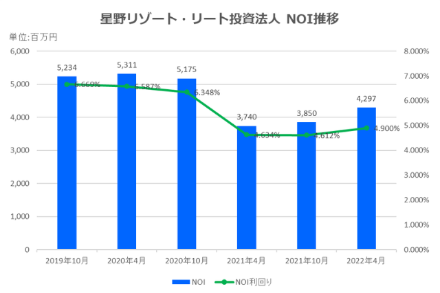 星野リゾート・リート投資法人2022年4月期決算NOI推移