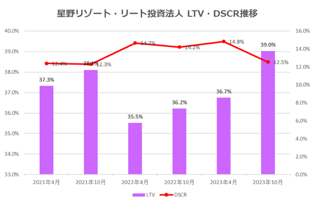 星野リゾート・リート投資法人2023年10月期決算LTV・DSCR推移